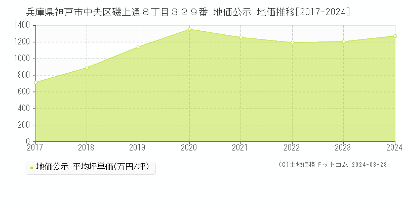 兵庫県神戸市中央区磯上通８丁目３２９番 公示地価 地価推移[2017-2024]