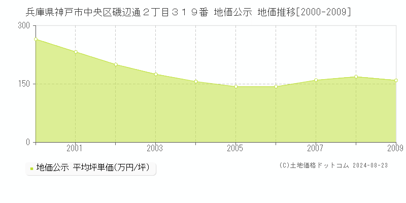 兵庫県神戸市中央区磯辺通２丁目３１９番 公示地価 地価推移[2000-2009]