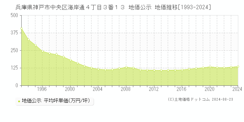 兵庫県神戸市中央区海岸通４丁目３番１３ 公示地価 地価推移[1993-2024]