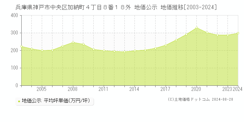 兵庫県神戸市中央区加納町４丁目８番１８外 地価公示 地価推移[2003-2023]