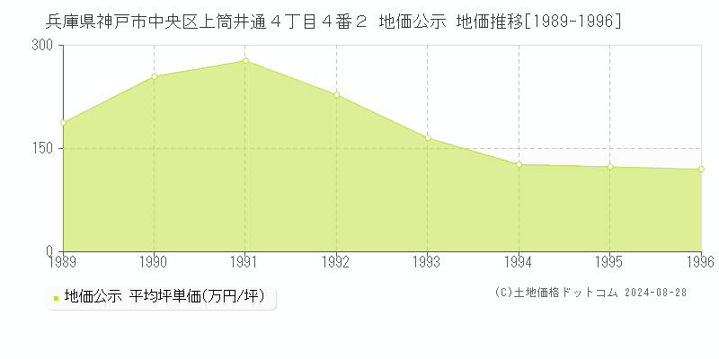 兵庫県神戸市中央区上筒井通４丁目４番２ 地価公示 地価推移[1989-1996]