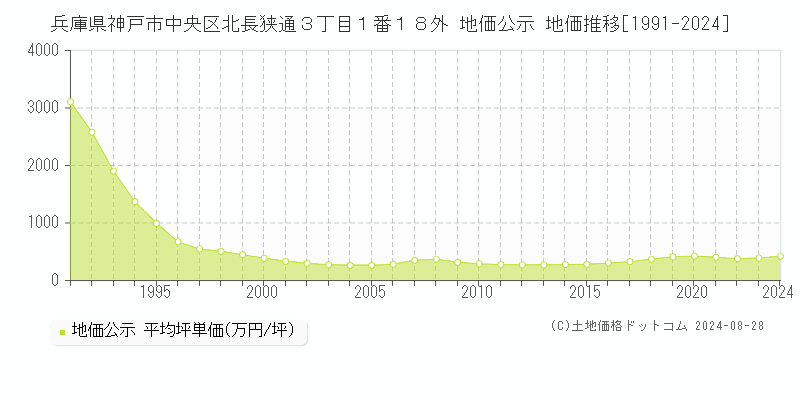 兵庫県神戸市中央区北長狭通３丁目１番１８外 地価公示 地価推移[1991-2023]