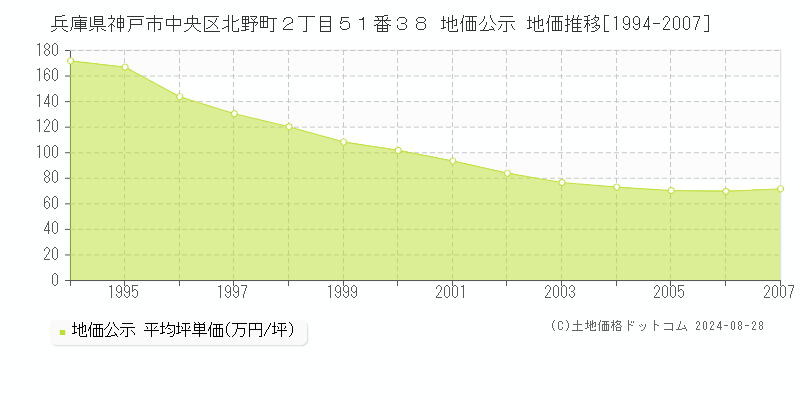 兵庫県神戸市中央区北野町２丁目５１番３８ 地価公示 地価推移[1994-2007]