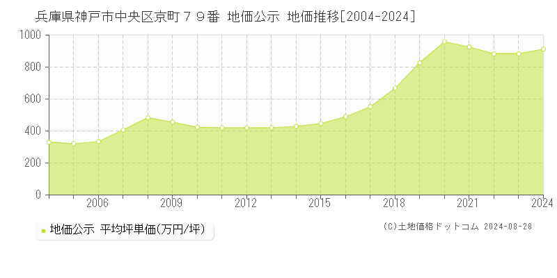 兵庫県神戸市中央区京町７９番 公示地価 地価推移[2004-2024]