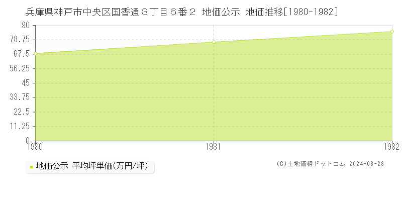 兵庫県神戸市中央区国香通３丁目６番２ 公示地価 地価推移[1980-1982]