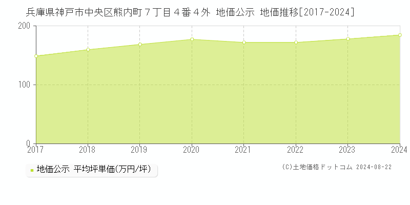 兵庫県神戸市中央区熊内町７丁目４番４外 地価公示 地価推移[2017-2023]