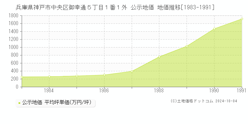 兵庫県神戸市中央区御幸通５丁目１番１外 公示地価 地価推移[1983-1991]