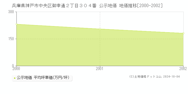 兵庫県神戸市中央区御幸通２丁目３０４番 公示地価 地価推移[2000-2002]