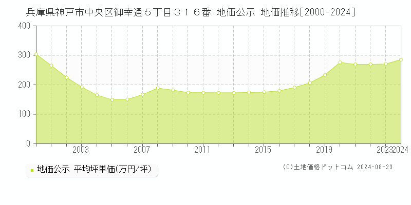 兵庫県神戸市中央区御幸通５丁目３１６番 公示地価 地価推移[2000-2002]