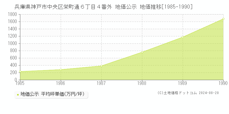 兵庫県神戸市中央区栄町通６丁目４番外 公示地価 地価推移[1985-1990]