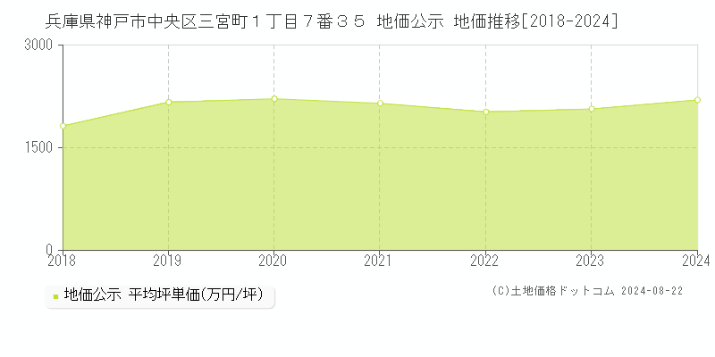 兵庫県神戸市中央区三宮町１丁目７番３５ 地価公示 地価推移[2018-2023]