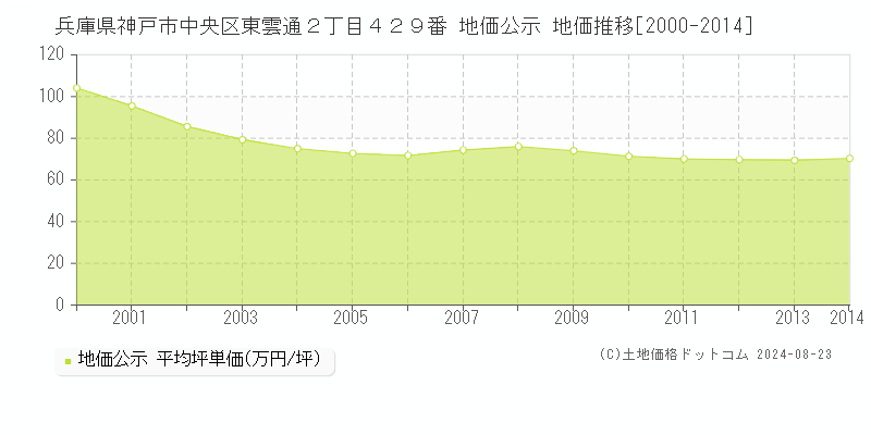 兵庫県神戸市中央区東雲通２丁目４２９番 公示地価 地価推移[2000-2014]