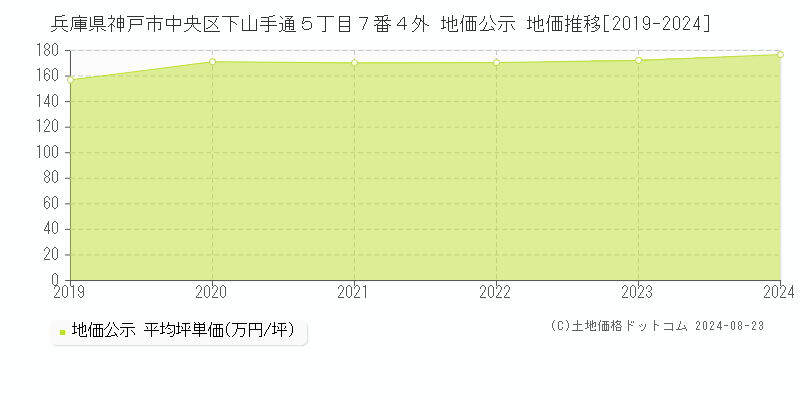 兵庫県神戸市中央区下山手通５丁目７番４外 地価公示 地価推移[2019-2023]