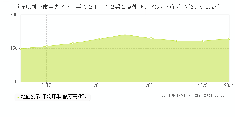 兵庫県神戸市中央区下山手通２丁目１２番２９外 公示地価 地価推移[2016-2024]