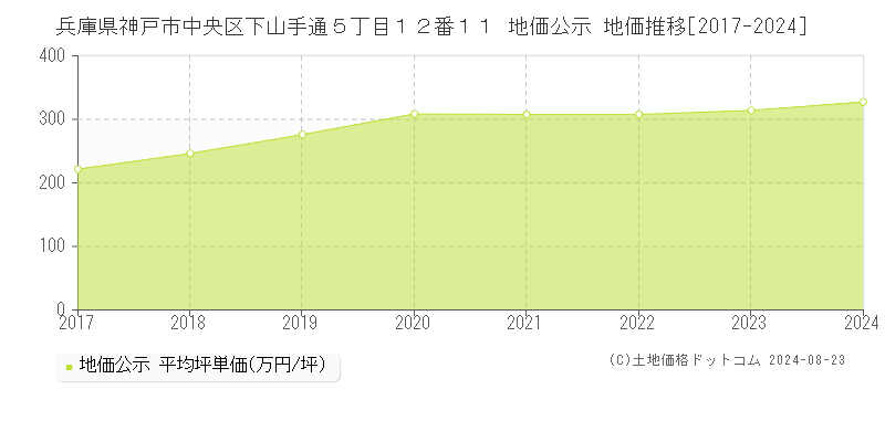 兵庫県神戸市中央区下山手通５丁目１２番１１ 地価公示 地価推移[2017-2023]