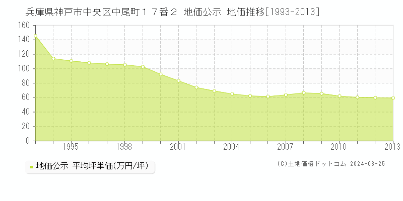 兵庫県神戸市中央区中尾町１７番２ 公示地価 地価推移[1993-2013]