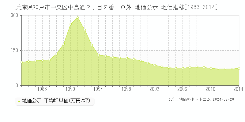 兵庫県神戸市中央区中島通２丁目２番１０外 地価公示 地価推移[1983-2014]