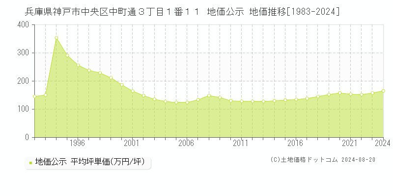 兵庫県神戸市中央区中町通３丁目１番１１ 公示地価 地価推移[1983-2024]