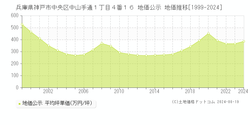 兵庫県神戸市中央区中山手通１丁目４番１６ 公示地価 地価推移[1999-2024]