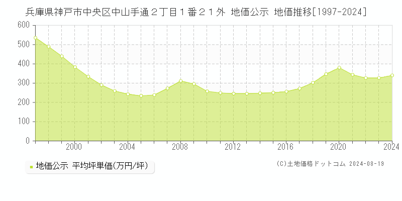 兵庫県神戸市中央区中山手通２丁目１番２１外 地価公示 地価推移[1997-2023]