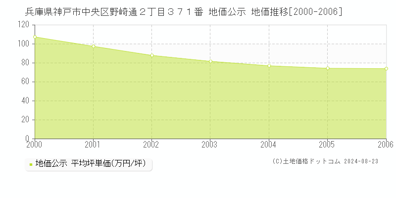 兵庫県神戸市中央区野崎通２丁目３７１番 公示地価 地価推移[2000-2006]