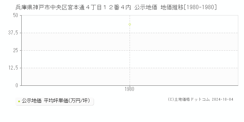 兵庫県神戸市中央区宮本通４丁目１２番４内 公示地価 地価推移[1980-1980]