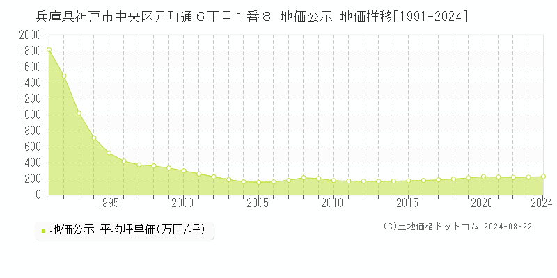 兵庫県神戸市中央区元町通６丁目１番８ 地価公示 地価推移[1991-2023]