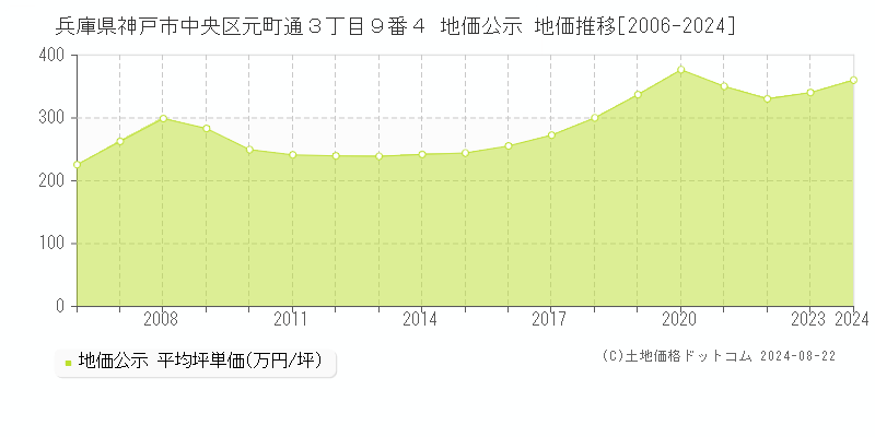 兵庫県神戸市中央区元町通３丁目９番４ 地価公示 地価推移[2006-2023]