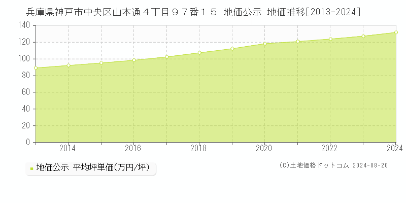 兵庫県神戸市中央区山本通４丁目９７番１５ 公示地価 地価推移[2013-2024]