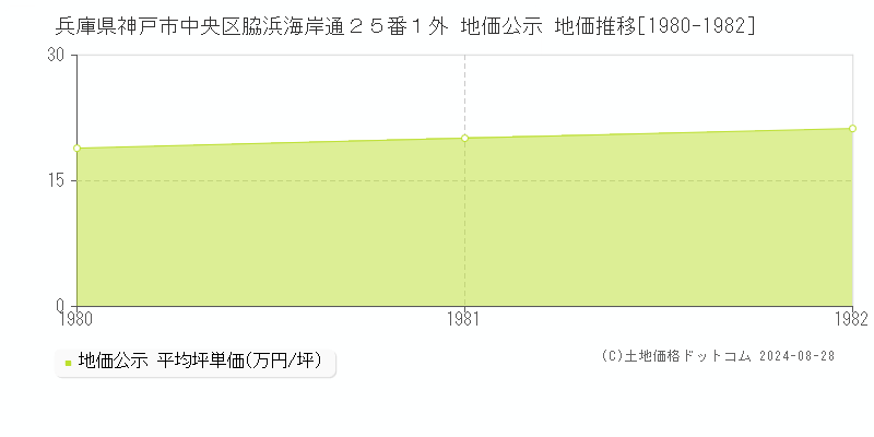 兵庫県神戸市中央区脇浜海岸通２５番１外 公示地価 地価推移[1980-1982]