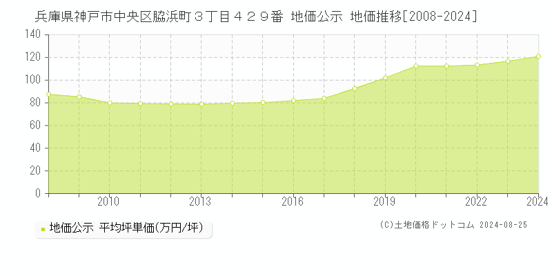 兵庫県神戸市中央区脇浜町３丁目４２９番 地価公示 地価推移[2008-2023]