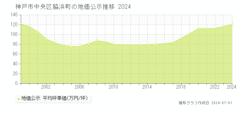 神戸市中央区脇浜町の地価公示推移グラフ 
