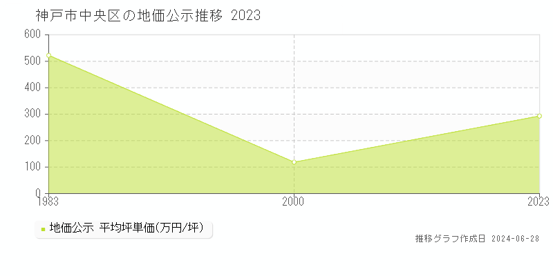 神戸市中央区の地価公示推移グラフ 