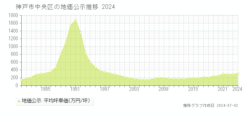 神戸市中央区全域の地価公示推移グラフ 