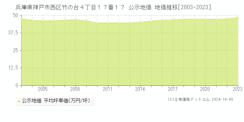 兵庫県神戸市西区竹の台４丁目１７番１７ 公示地価 地価推移[2003-2021]