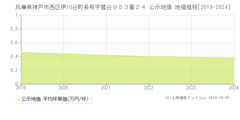 兵庫県神戸市西区伊川谷町長坂字菰谷９８３番２４ 公示地価 地価推移[2019-2024]