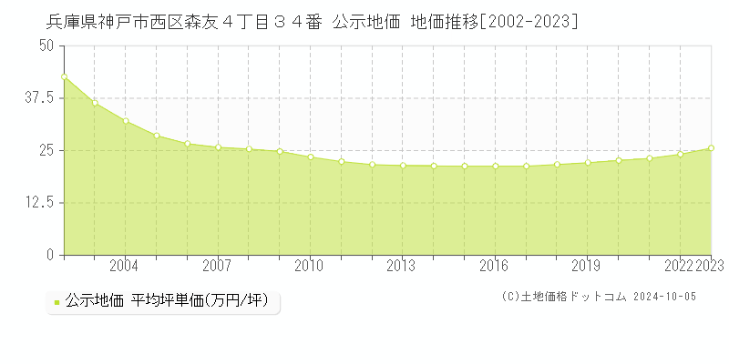 兵庫県神戸市西区森友４丁目３４番 公示地価 地価推移[2002-2020]