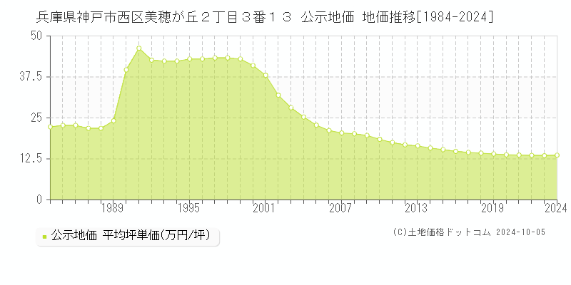 兵庫県神戸市西区美穂が丘２丁目３番１３ 公示地価 地価推移[1984-2022]