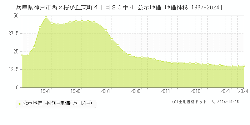 兵庫県神戸市西区桜が丘東町４丁目２０番４ 公示地価 地価推移[1987-2019]