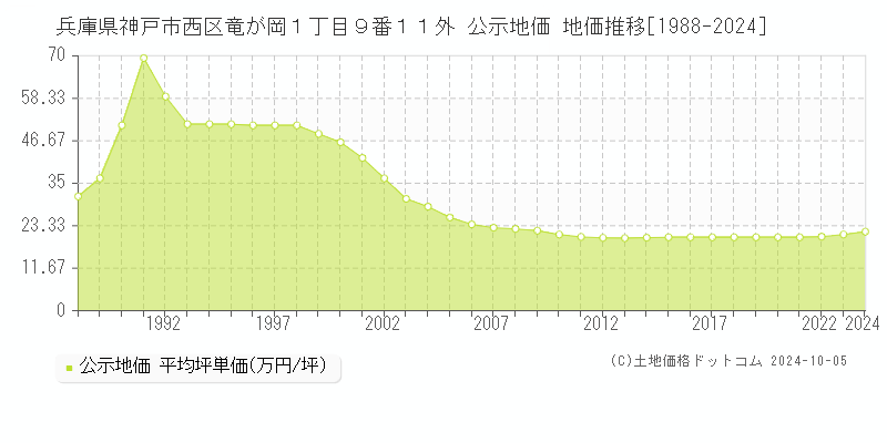 兵庫県神戸市西区竜が岡１丁目９番１１外 公示地価 地価推移[1988-2023]