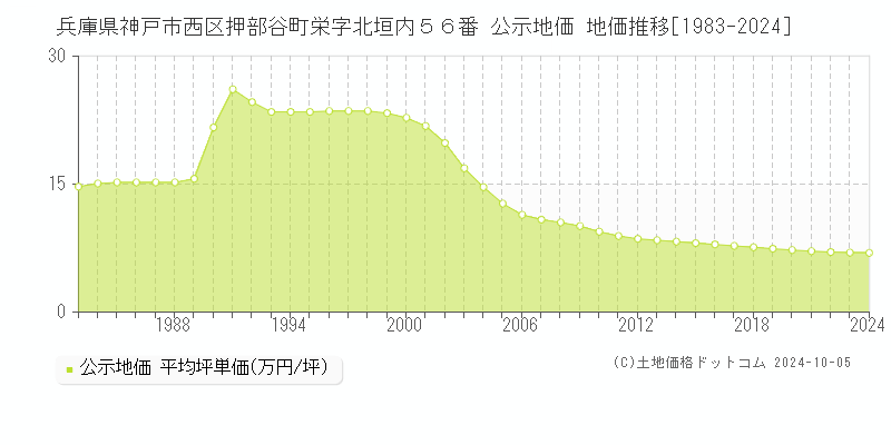 兵庫県神戸市西区押部谷町栄字北垣内５６番 公示地価 地価推移[1983-2024]