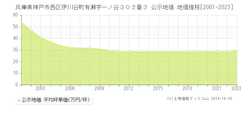 兵庫県神戸市西区伊川谷町有瀬字一ノ谷３０２番３ 公示地価 地価推移[2001-2023]