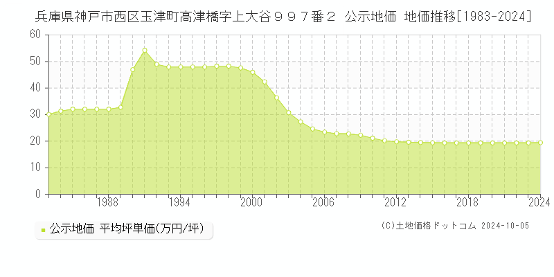 兵庫県神戸市西区玉津町高津橋字上大谷９９７番２ 公示地価 地価推移[1983-2023]