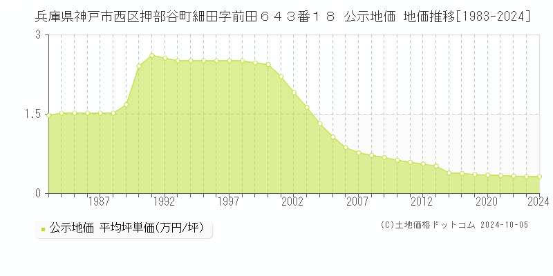 兵庫県神戸市西区押部谷町細田字前田６４３番１８ 公示地価 地価推移[1983-2022]