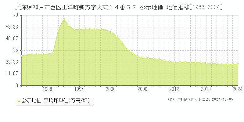 兵庫県神戸市西区玉津町新方字大東１４番３７ 公示地価 地価推移[1983-2019]