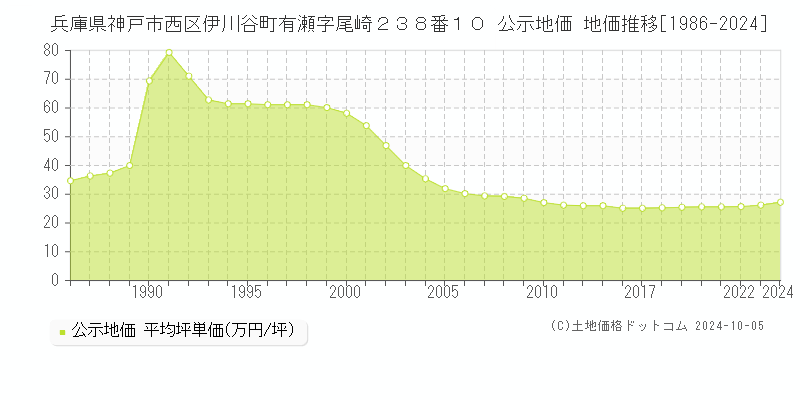 兵庫県神戸市西区伊川谷町有瀬字尾崎２３８番１０ 公示地価 地価推移[1986-2019]