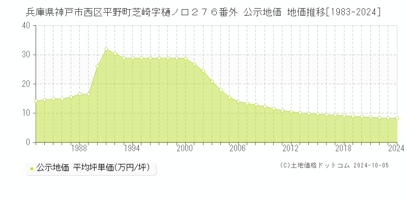 兵庫県神戸市西区平野町芝崎字樋ノ口２７６番外 公示地価 地価推移[1983-2023]