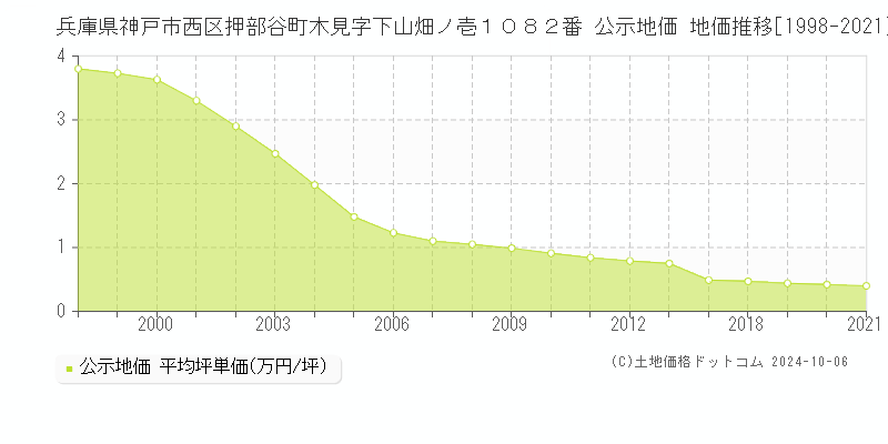 兵庫県神戸市西区押部谷町木見字下山畑ノ壱１０８２番 公示地価 地価推移[1998-2020]