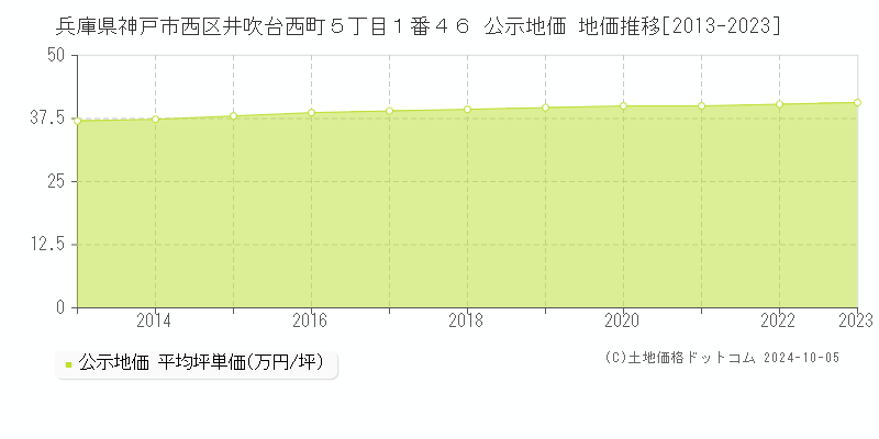 兵庫県神戸市西区井吹台西町５丁目１番４６ 公示地価 地価推移[2013-2021]