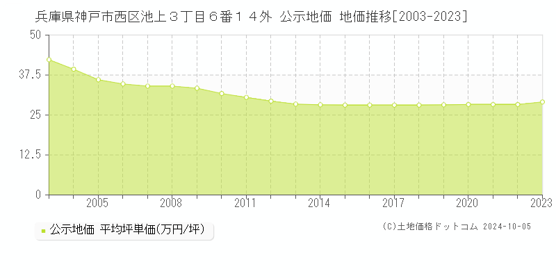 兵庫県神戸市西区池上３丁目６番１４外 公示地価 地価推移[2003-2020]